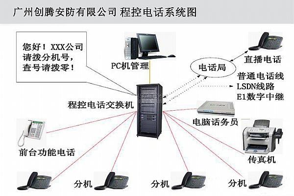 電話交換機傳輸網絡知識補充
