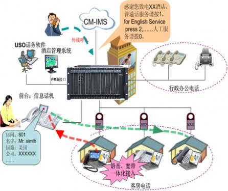 歐貝爾數(shù)字程控電話交換機(jī)星級(jí)酒店應(yīng)用解決方案