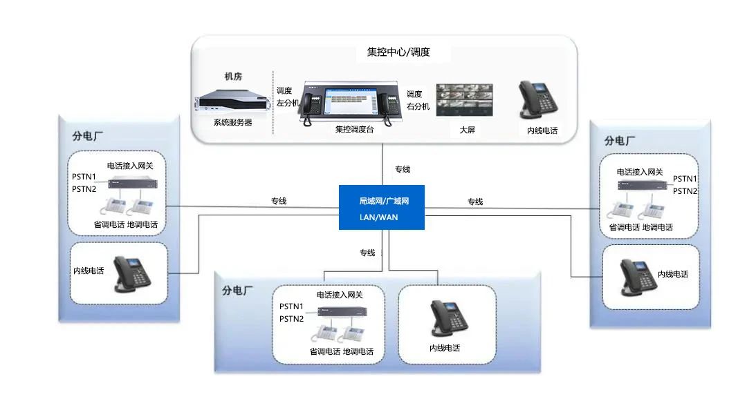 歐貝爾——電力行業IP調度系統解決方案