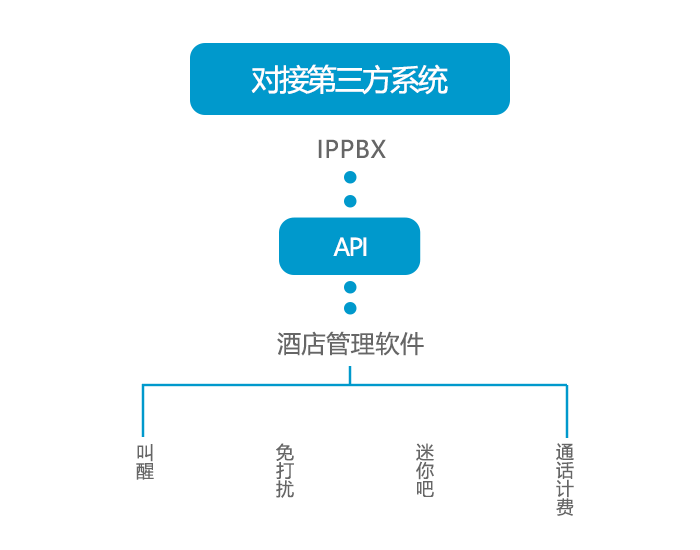 歐貝爾—IPPBX能對接哪些第三方系統？