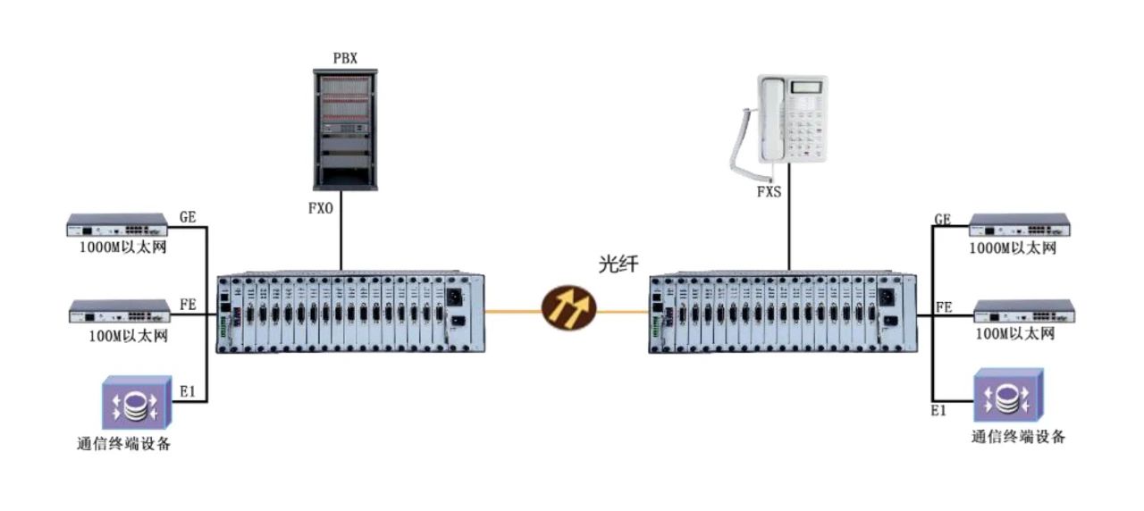 PCM綜合復用設備——歐貝爾ABL5080-CME300